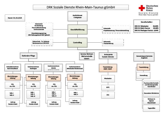 Organigramm